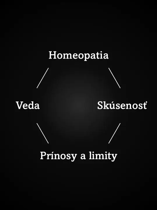 Diagram zobrazujúci vzťah medzi homeopatiou, vedeckým pohľadom, praktickými skúsenosťami, prínosmi a limitmi homeopatie.