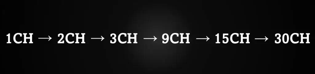 Homeopatické potencie 1CH, 2CH, 15CH a 30CH znázorňujúce jednotlivé stupne riedenia.